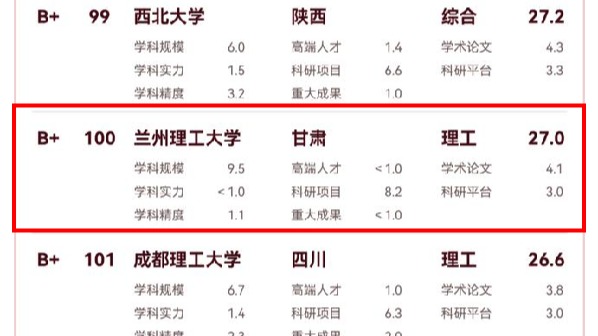 学校进入软科中国工科实力百强大学